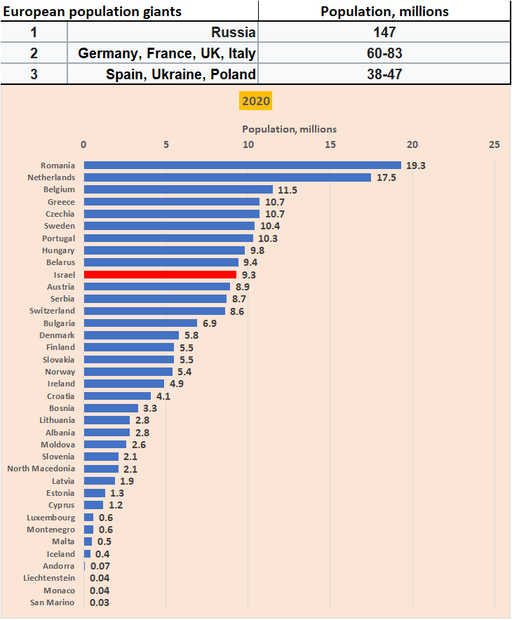 ISRAELI POPULATION BIG AND GETTING BIGGER Daniel Staetsky